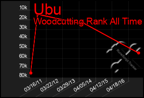 Total Graph of Ubu