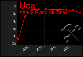 Total Graph of Uca