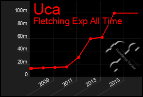 Total Graph of Uca