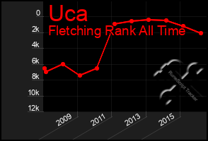 Total Graph of Uca