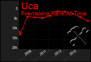 Total Graph of Uca