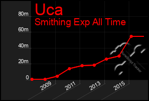 Total Graph of Uca