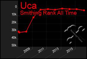 Total Graph of Uca