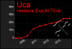 Total Graph of Uca