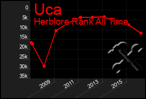 Total Graph of Uca