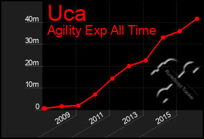 Total Graph of Uca