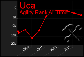 Total Graph of Uca