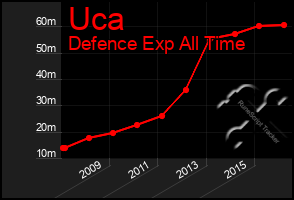 Total Graph of Uca