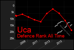 Total Graph of Uca