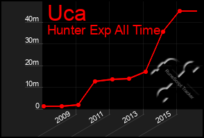 Total Graph of Uca