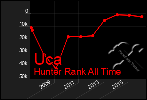 Total Graph of Uca