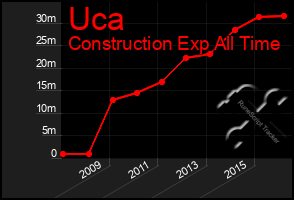 Total Graph of Uca