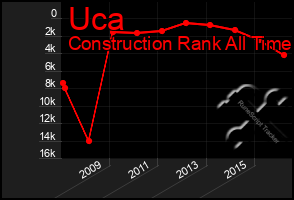 Total Graph of Uca