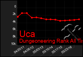 Total Graph of Uca