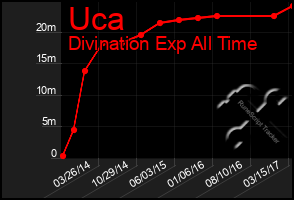 Total Graph of Uca