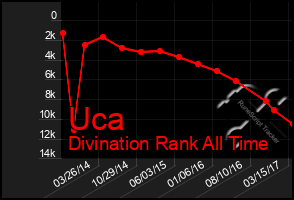 Total Graph of Uca