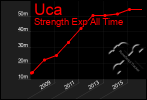 Total Graph of Uca