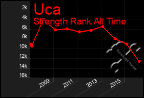 Total Graph of Uca