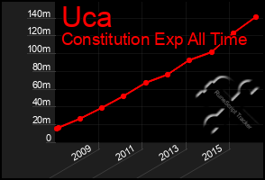 Total Graph of Uca