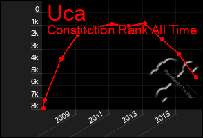 Total Graph of Uca