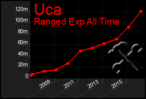 Total Graph of Uca