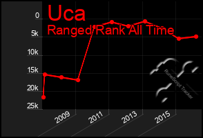 Total Graph of Uca