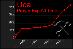 Total Graph of Uca