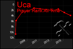 Total Graph of Uca