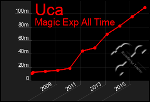 Total Graph of Uca