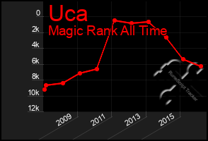 Total Graph of Uca