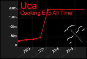 Total Graph of Uca