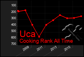 Total Graph of Uca