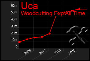 Total Graph of Uca