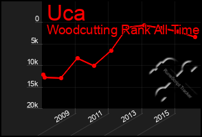 Total Graph of Uca