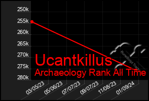 Total Graph of Ucantkillus