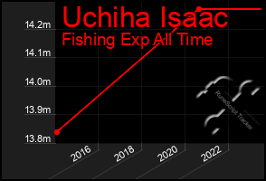 Total Graph of Uchiha Isaac