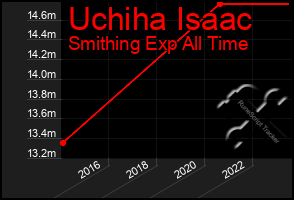 Total Graph of Uchiha Isaac