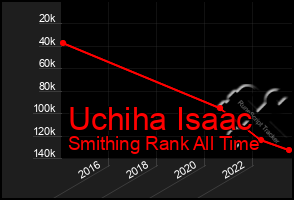 Total Graph of Uchiha Isaac