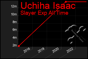 Total Graph of Uchiha Isaac