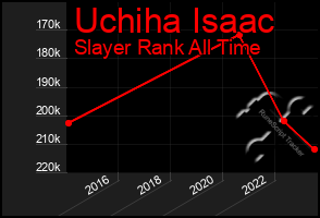 Total Graph of Uchiha Isaac