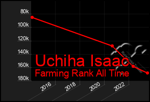 Total Graph of Uchiha Isaac