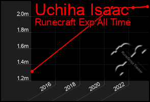 Total Graph of Uchiha Isaac