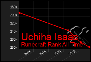 Total Graph of Uchiha Isaac
