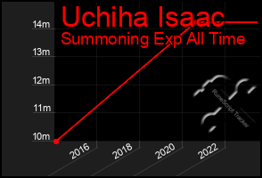 Total Graph of Uchiha Isaac