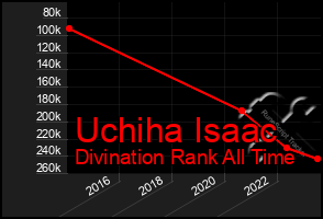 Total Graph of Uchiha Isaac