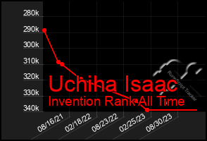 Total Graph of Uchiha Isaac