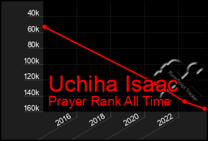 Total Graph of Uchiha Isaac