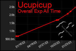 Total Graph of Ucupicup