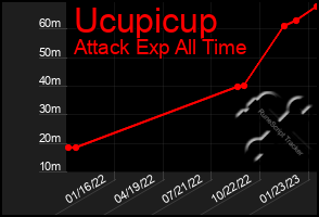 Total Graph of Ucupicup