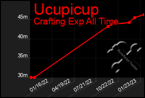 Total Graph of Ucupicup